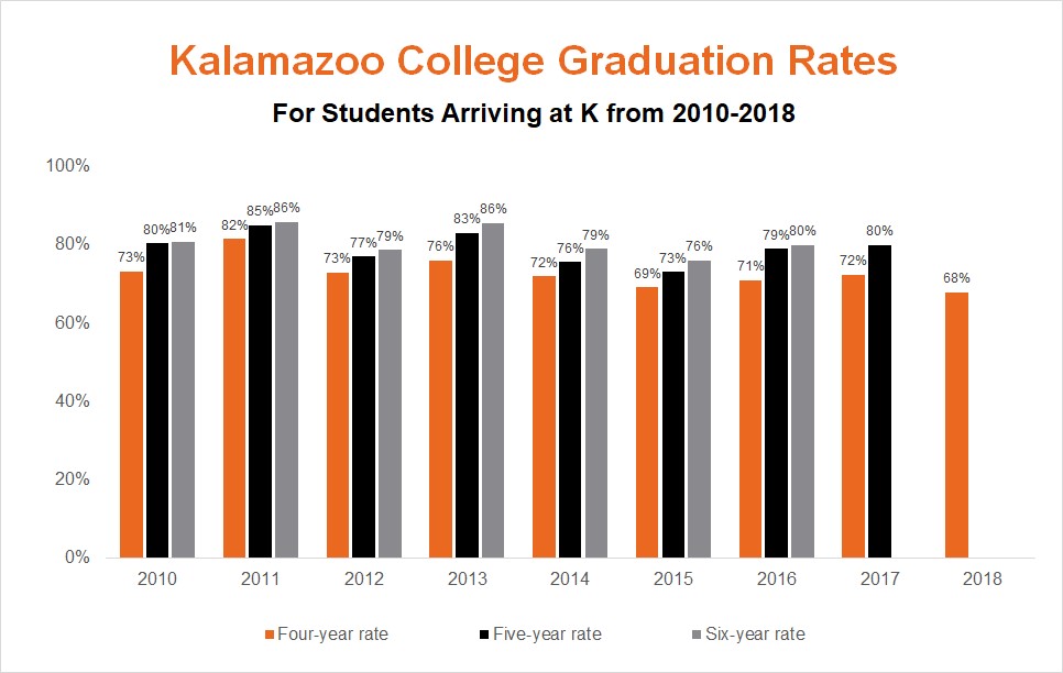 Graduation Rates at K About K Kalamazoo College